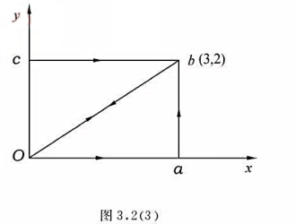质点在力F=2y^2i＋3xj作用下沿图示路径运动。若F的单位为N，x、y的单位为m，则力F在路径O