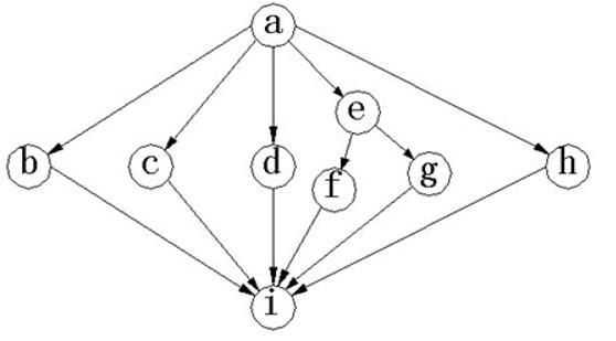 ● 下面控制流图的环路复杂度V（G）是（）。（）A．5 B．6 C．7 D．8● 下面控制流图的环路