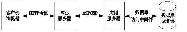 下面的软件结构图表示的是浏览器／服务器模式的哪种结构（）。 A．以Web服务器为中心的软件结构下面的