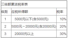 在下列三级超额累进税率下，若某人的应税所得为10000元，则应纳税额为（）。三级额累进税率表A.50