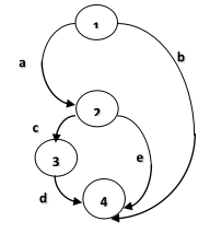 程序结构形成程序流程图，经过退化形成退化图，下图所示的退化图所具备的McCabe环路复杂度为（）A、