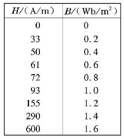 下表中列出某种磁性材料的H和B的实验数据。（1)画出此材料的起始磁化曲线;（2)求表中所列各点处材下