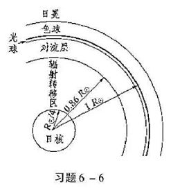 本题图所示为太阳的结构模型，中心核约占0.25R⊙，是聚变反应区，密度为160g／cm3（太阳平均密