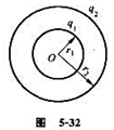 如图5－32所示,两同心带电球面,内球面半径为r1,带电荷q1;外球面半径为r2.带电荷q2.设无穷
