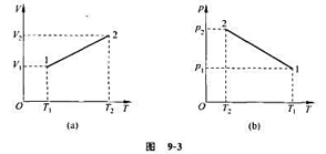 容器中密封有某种理想气体，分别经历两次加热过程,获得两条过程曲线，如图9－3（a)、（b)所示。试分