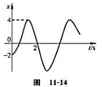 一质点作简谐振动。其振动曲线如图11－14所示。根据此图，它的周期T=_________,用余弦函数