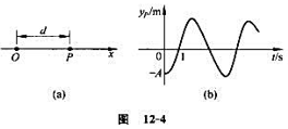 一平面简谐波沿Ox轴的负方向传播,波长为 ,P点位置及P处质点的振动规律如图12－4（a).（b)所