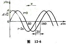 图12－6为一平面余弦波在t=0时刻与t=2s时刻的波形图,求:（1)坐标原点处介质质点的振动方程，