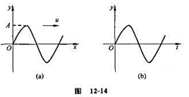 如图12－14中,图（a)表示t=0时的余弦波的波形图,波沿xt轴正向传播;图（b)为一余弦振动曲线