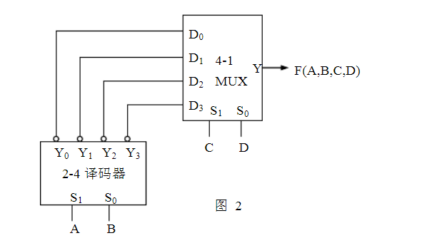 下图2所示电路为一个2－4 译码器和一个4－1数据选择器的组合。试给出函数F（A,B,C,D)的最简