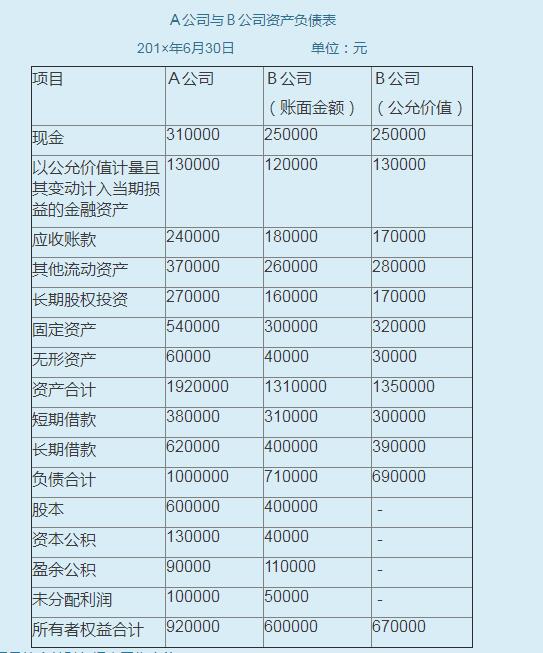 A公司和B公司同属于S公司控制。201×年6月30日Ａ公司发行普通股100000股（每股面值１元）自