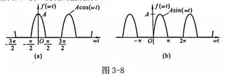 求图3－8（a)所示的周期性半波整流余弦脉冲信号及图3－8（b)所示的周期性半波整流正弦脉冲信号的傅