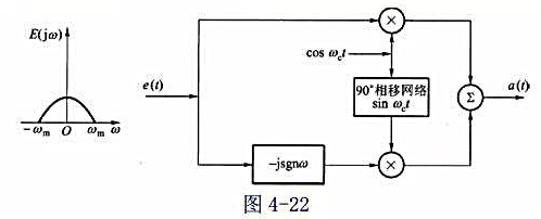 图4－22为相移法产生单边带信号的系统框图。如调制信号e（t)为带限信号，频谱如图所示。其中，信号C