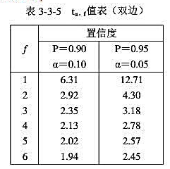 平行六次测定水中硫酸根离子的含量，其平均值为30.0mg／L，标准偏差s=0.7，计算置信度为90%