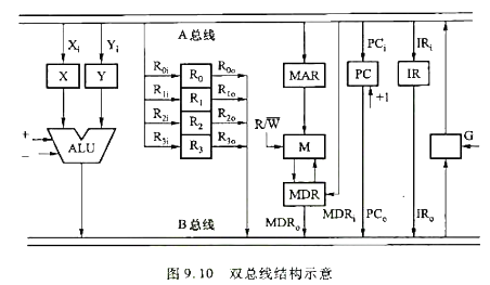 图9. 10所示是双总线结构的机器。图中IR为指令寄存器,PC为程序计数器,MAR为存储器地址寄存器