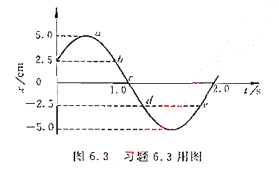 已知一个谐振子（即作简谐运动的质点)的振动曲线如图6.3所示。（1)求和a,b,c,d,e各状态相应