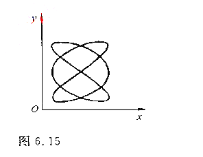 李萨如图可用来测量频率。例如在示波器的水平和垂直输入端分别加上余弦式交变电压，荧光屏上出现如图6.1