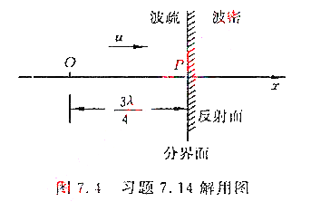 一平面简谐波沿x正向传播,如图 7.4所示，振幅为A,频率为v,传播速度为u。（1)t=0时,在原点