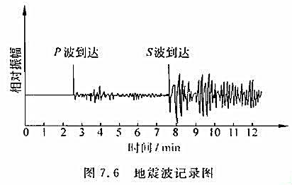 如图7.6所示为一次智利地震时在美国华盛顿记录下来的地震波图,其中显示了P波与S波到达的相对时间。如