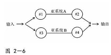 图2－6为包含两个平行亚系统的一个组合系统。每一个亚系统有两个连续控制单元，只要有一个亚系统图2-6