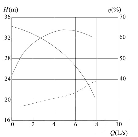 离心泵装置系统，已知该泵的性能曲线（见图7－49)，静扬程（几何给水高度)Hg=19m，管道总阻抗s