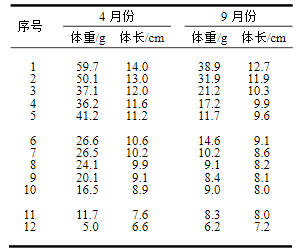 粤东近海渔场雄性条尾鲱鲤4月份和9月份的体重和体长的测定结果如下表：一般来说，鱼的体重（Y)粤东近海