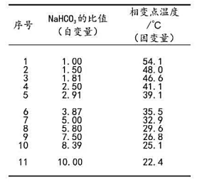 在一项关于碳酸利多卡因注射液热稳定性的实验研究中，发现NaHCO3的比值（自变量)与相变点温度（在一