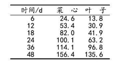青菜对CO2的富集系数（CF值)如下：以时间为自变量，菜心和叶子分别为因变量，计算回归方程，并比较青