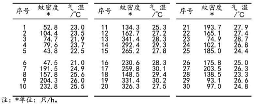 人工测定蚊密度与气温存在以下关系：以气温作为自变量，蚊密度作为因变量，求回归方程并对回归方人工测定蚊