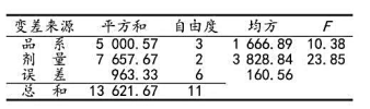 已知大白鼠品系与雌激素注射量之间不存在交互作用。选择4个大白鼠品系和三个雌激素注射量，构成一无重复交