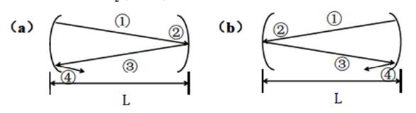 分别按图（a)、（b)中的往返顺序，推导旁轴光线往返一周的光学变换矩阵，并证明这两种情况下的（A＋D