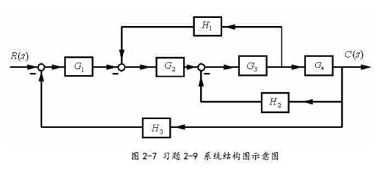 试简化图2－7中所示系统结构图，并求传递函数C（s)／R（s)。试简化图2-7中所示系统结构图，并求