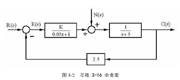如图3－2所示的控制系统结构图，误差E（s)在输入端定义，扰动输入n（t)=2×1（t)。（1) 试