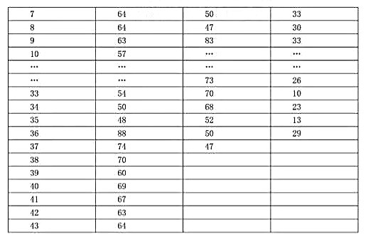 下表列出了受过训练的三组品尝家用0到100的评分，分别对几种香草冷冻小吃的口味评比结果。（1)用下表