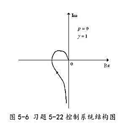 已知单位反馈系统的开环幅相特性曲线如图5－6所示。当K=50时，系统幅值裕度h=1，穿越频率ωc=1
