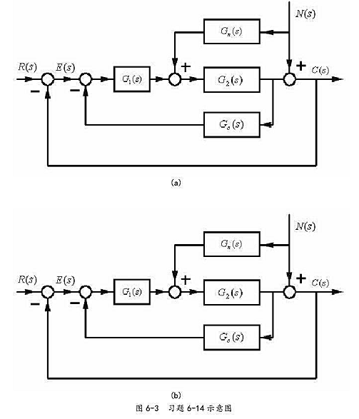 设复合控制系统如图6－3所示，图中，为顺馈装置传递函数：为测速发电机及分压器的传递函数：试确定设复合
