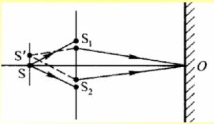 用单色线光源s照射双缝，在观察屏上形成干涉图样，零级明条纹位于O点，如图6—1所示。如将线光源s移至