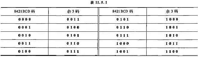 试用ROM设计一个8421BCD码转换成余3码的代码转换器。已知代码转换真值表见表11.5.1,试画