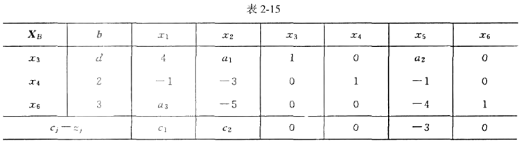 表2－15是某求极大化线性规划问题计算得到的单纯形表。表中无人工变量，a1、a2、a3、d、c1、C