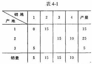 判断表4－1和表4－2中给出的调运方案能否作为用表上作业法求解时的初始解？为什么？判断表4-1和表4