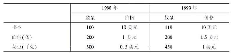 一经济社会生产三种产品：书本、面包和菜豆。它们在1998年和1999年的产量和价格如下表所示，试求(