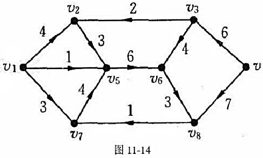在图11－14中，（1)用Dijkstra方法求从v1到各点的最短路;（2)指出对V1来说，哪些顶点
