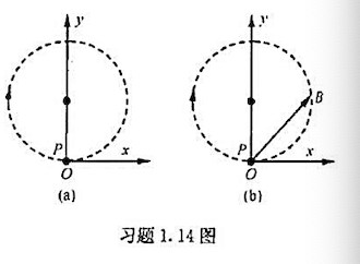 如附图（a)所示，一质点P从O点出发以匀速率1m•s－1做顺时针转向的圆周运动，圆的半径1m，如附图