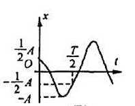 如附图所示，用余弦函数描述一简谐振动.已知振幅为A，周期为T，初相φ=－π／3，则振动曲线为（)(A