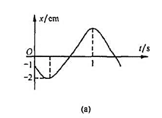 已知某简谐振动的振动曲线如附图（a)所示，位移的单位为厘米，时间单位为。则此简谐振动的振动方程已知某