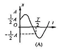 如附图所示，用余弦函数描述一简谐振动.已知振幅为A，周期为T，初相φ=－π／3，则振动曲线为（)(A