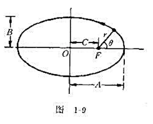 以椭圆一个焦点F为原点,沿半长轴方向设置极轴，椭圆的极坐标方程是r=ro／（1＋ecosθ)。设所给