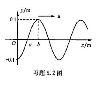 一平面简谐波的波动方程为y=0.1cos（3πt－πx＋π)（SI)t=0时的波形曲线如附图所示，则