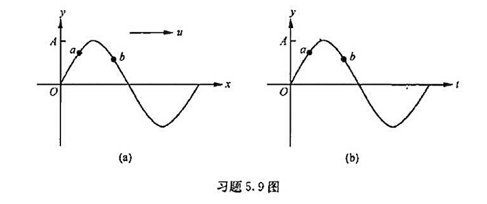 t=0时刻波形曲线如附图（a)所示，此时a点运动方向（)，b点运动方向（)，坐标为x的质点振动曲线如