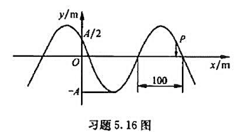 .如附图所示为一平面简谐波在t=0时刻的波形图，设此简谐波的频率为250Hz，且此时质点P的运动方向